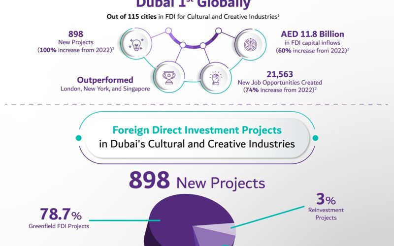 دبي الأولى عالمياً في مؤشر الاستثمار الأجنبي المباشر في الصناعات الثقافية والإبداعية 2023