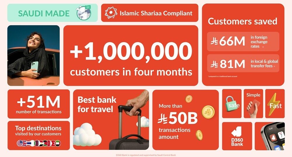 بنك D360 يرحّب بمليون عميل خلال 4 أشهر من إطلاقه